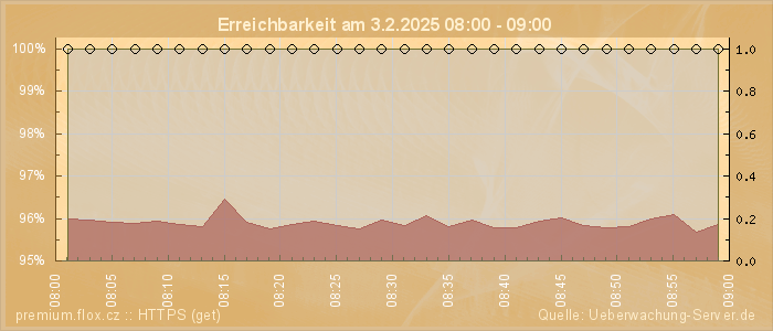 Grafik der Erreichbarkeit