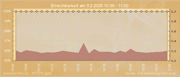 Grafik der Erreichbarkeit