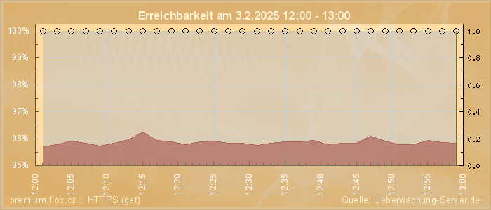 Grafik der Erreichbarkeit