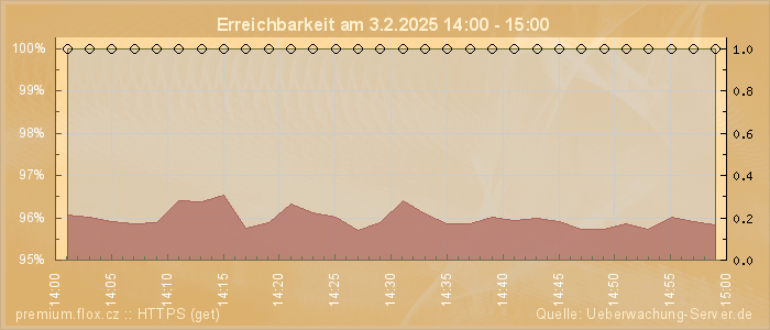 Grafik der Erreichbarkeit