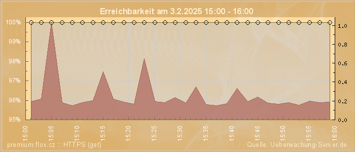 Grafik der Erreichbarkeit