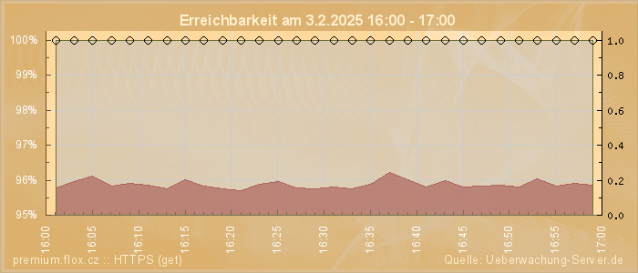 Grafik der Erreichbarkeit