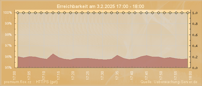 Grafik der Erreichbarkeit