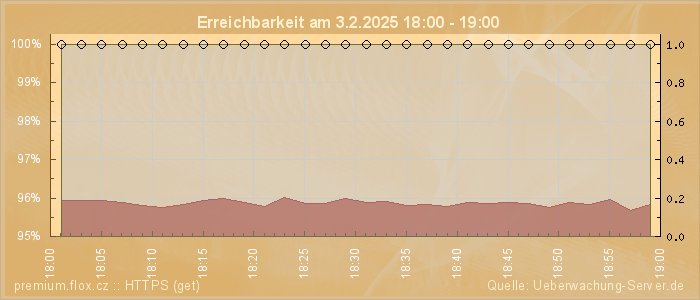 Grafik der Erreichbarkeit