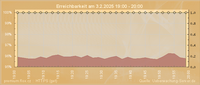 Grafik der Erreichbarkeit