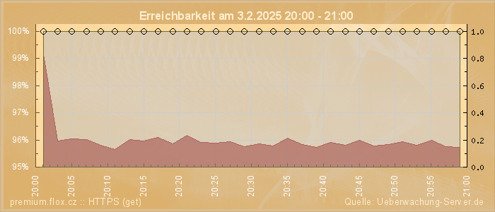 Grafik der Erreichbarkeit