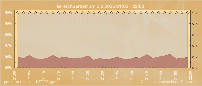 Grafik der Erreichbarkeit