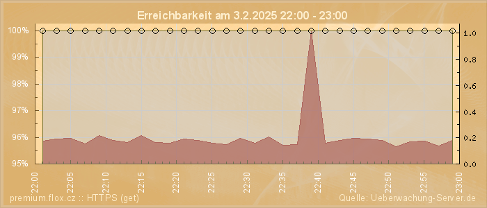 Grafik der Erreichbarkeit