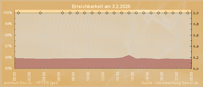 Grafik der Erreichbarkeit