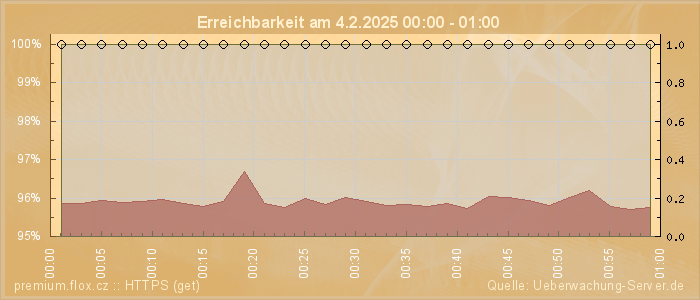 Grafik der Erreichbarkeit