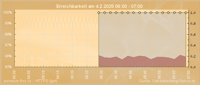 Grafik der Erreichbarkeit