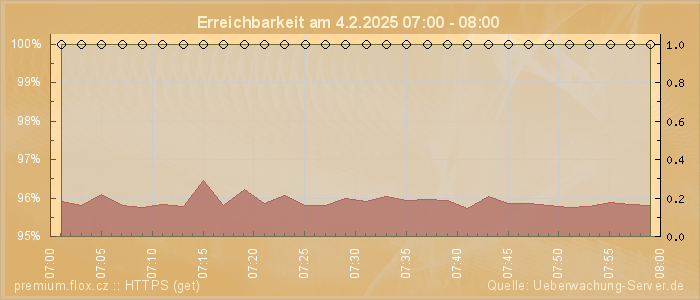 Grafik der Erreichbarkeit