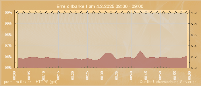 Grafik der Erreichbarkeit