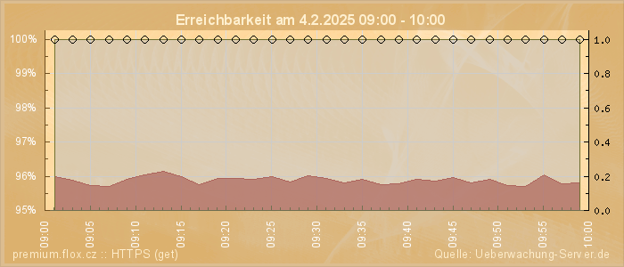 Grafik der Erreichbarkeit