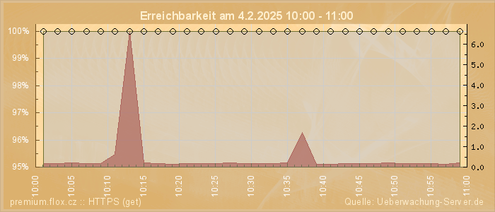 Grafik der Erreichbarkeit