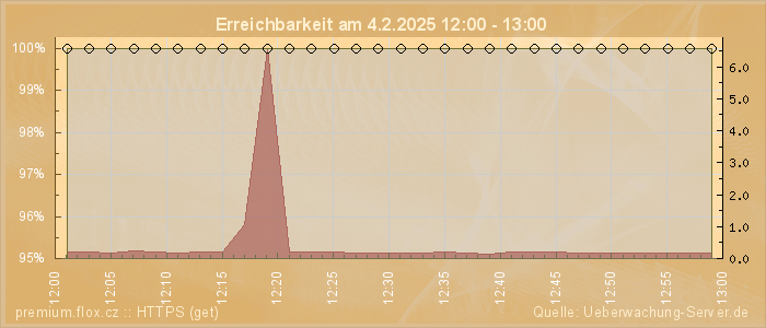 Grafik der Erreichbarkeit