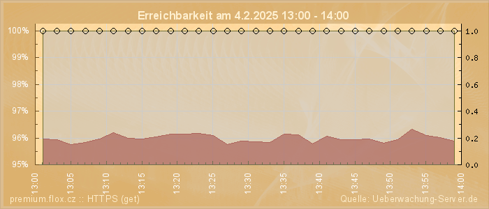 Grafik der Erreichbarkeit