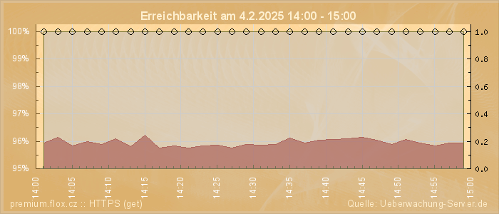 Grafik der Erreichbarkeit