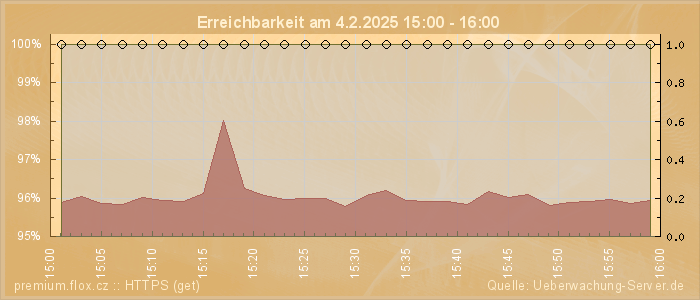 Grafik der Erreichbarkeit