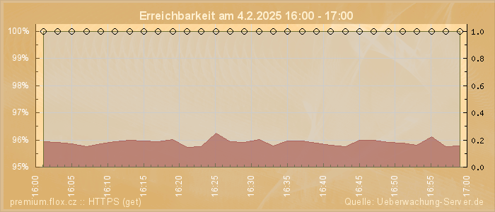 Grafik der Erreichbarkeit