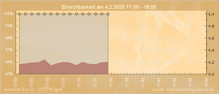 Grafik der Erreichbarkeit