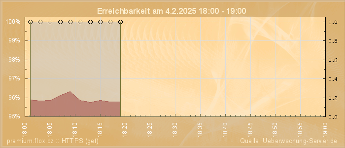 Grafik der Erreichbarkeit