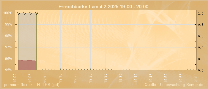 Grafik der Erreichbarkeit