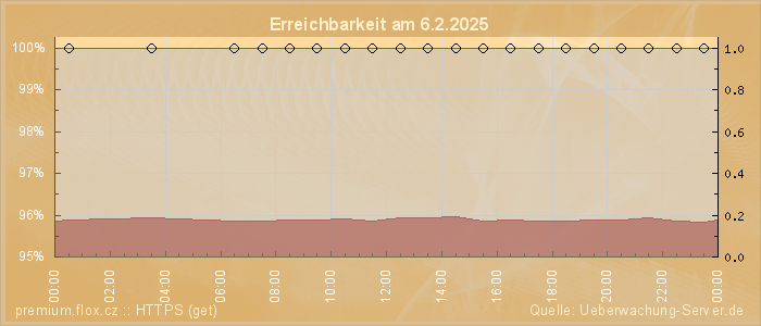 Grafik der Erreichbarkeit