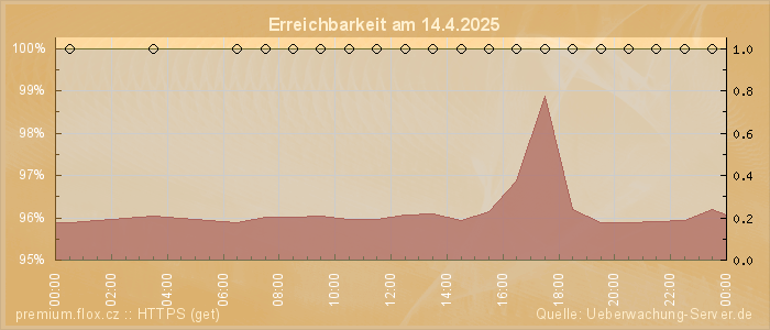 Grafik der Erreichbarkeit