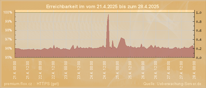 Grafik der Erreichbarkeit