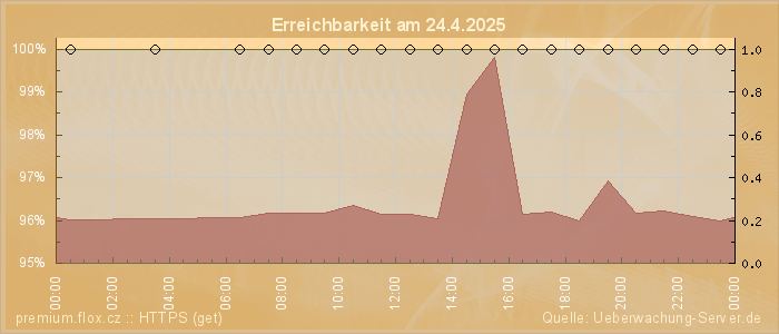 Grafik der Erreichbarkeit
