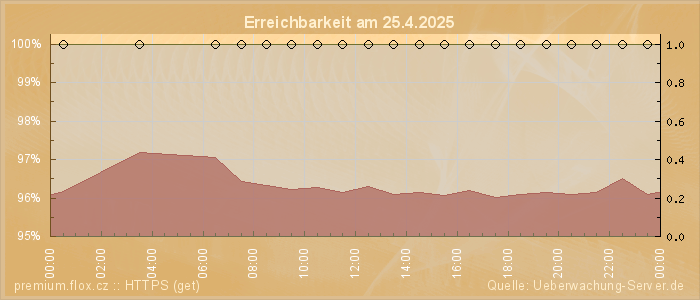 Grafik der Erreichbarkeit