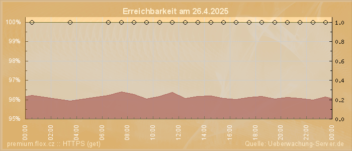 Grafik der Erreichbarkeit