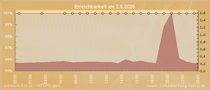 Grafik der Erreichbarkeit