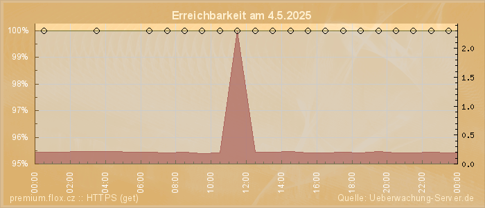 Grafik der Erreichbarkeit