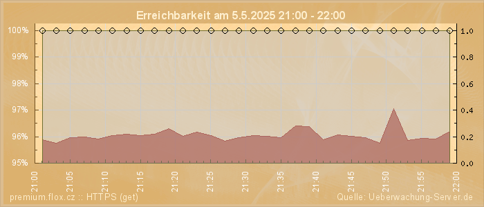 Grafik der Erreichbarkeit