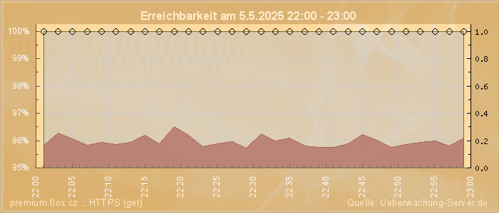 Grafik der Erreichbarkeit