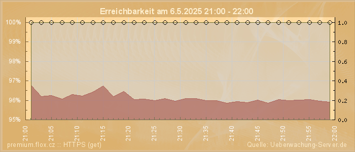 Grafik der Erreichbarkeit