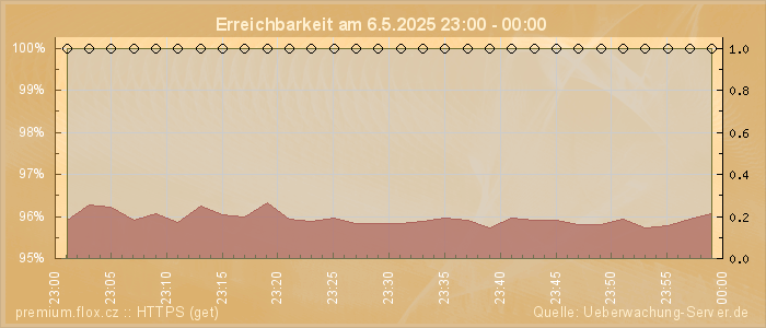 Grafik der Erreichbarkeit