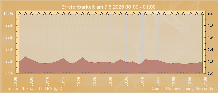Grafik der Erreichbarkeit