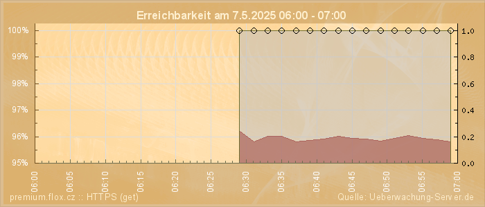 Grafik der Erreichbarkeit