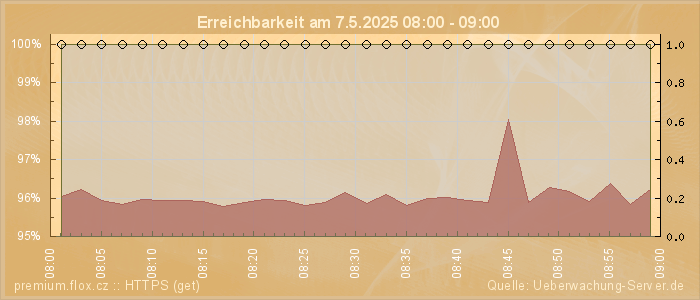 Grafik der Erreichbarkeit