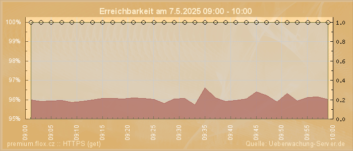 Grafik der Erreichbarkeit