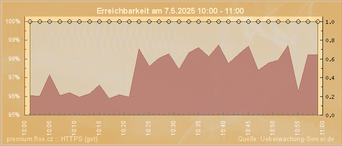 Grafik der Erreichbarkeit