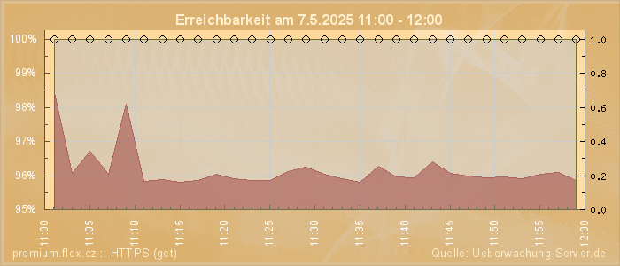 Grafik der Erreichbarkeit