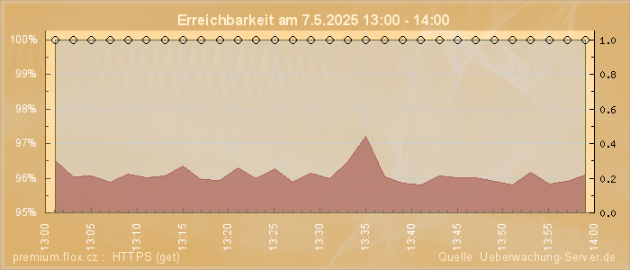 Grafik der Erreichbarkeit