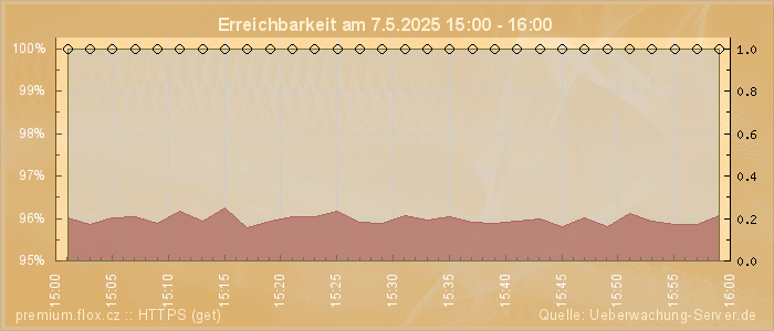 Grafik der Erreichbarkeit