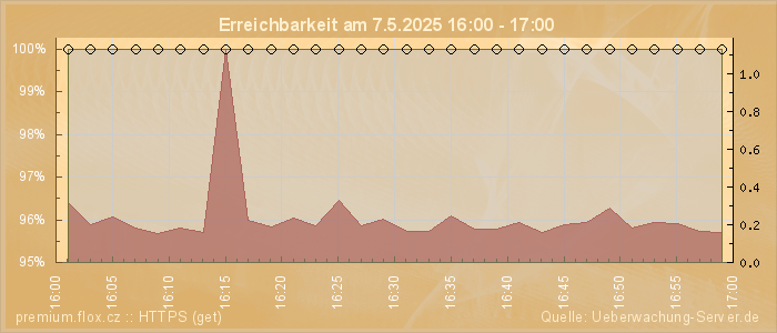 Grafik der Erreichbarkeit