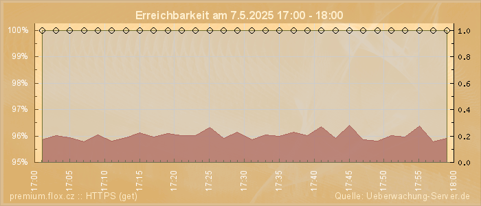Grafik der Erreichbarkeit