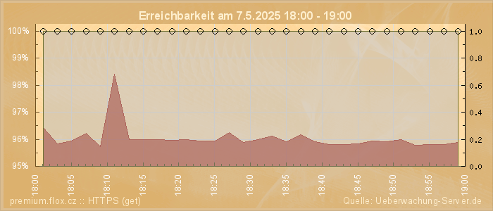 Grafik der Erreichbarkeit